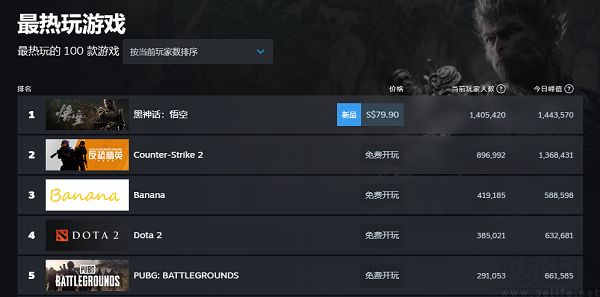 《黑神话：悟空》现已正式发售，同时在线玩家超140万